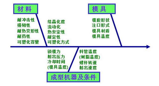 塑膠原理魚骨分析圖